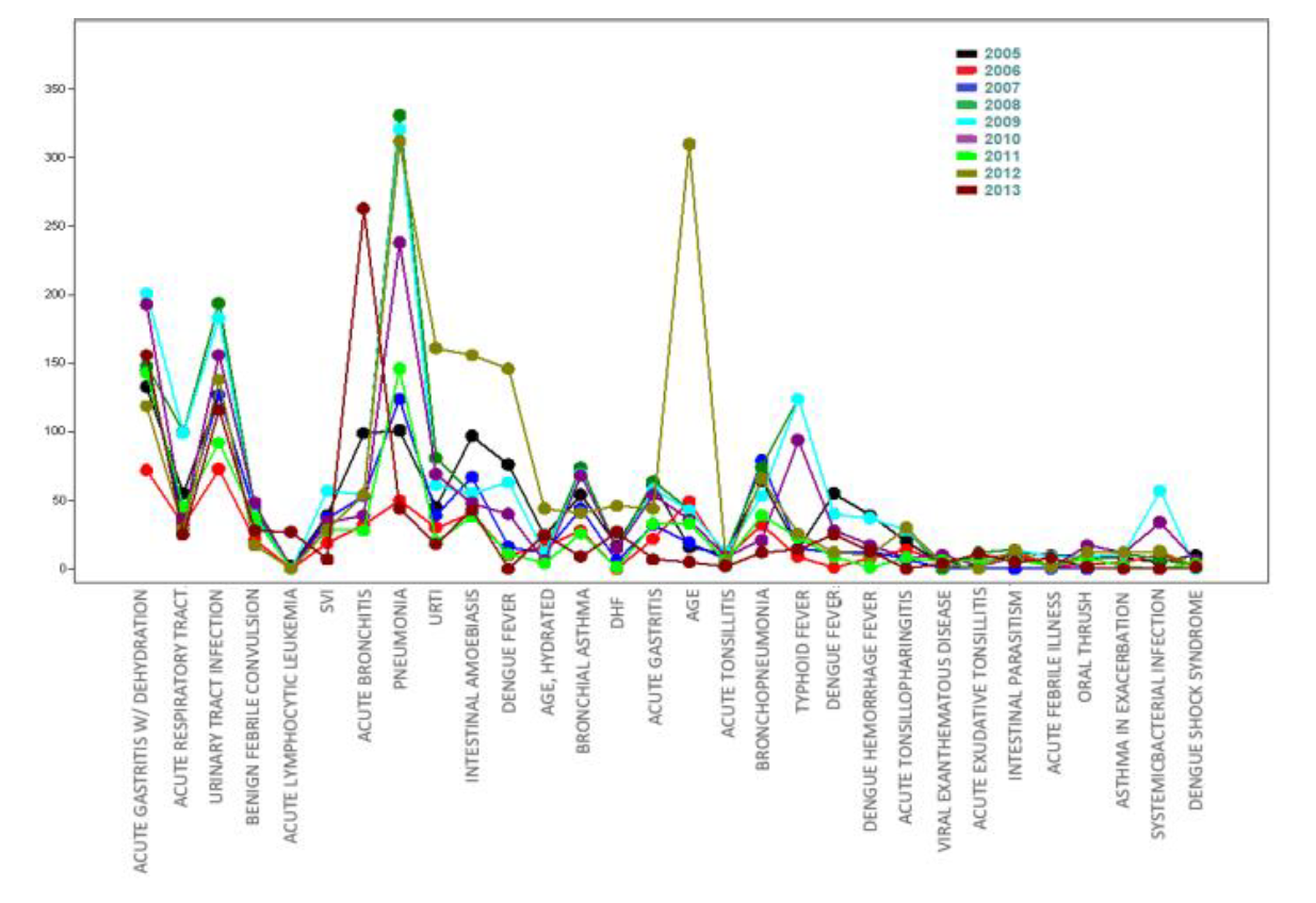 Diseases among Hospital-Admitted Children in Iligan City, Lanao Del ...