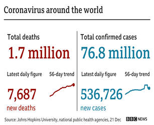Coronavirus statistics show 1.7m deaths around the world, 7,687 up on previous 24 hours. Total cases now stand at 76.8m, up 536,726 in the past 24 hours.