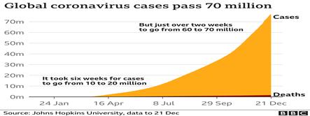 Area chart shows global cases continuing to rise steeply