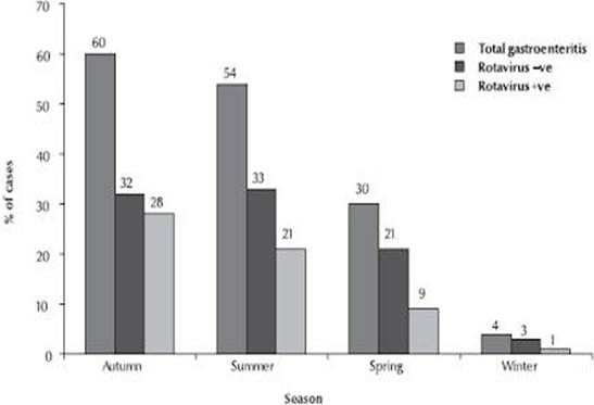WHO EMRO | Rotavirus gastroenteritis among children aged under 5 years in  Al Karak, Jordan | Volume 16, issue 10 | EMHJ volume 16, 2010