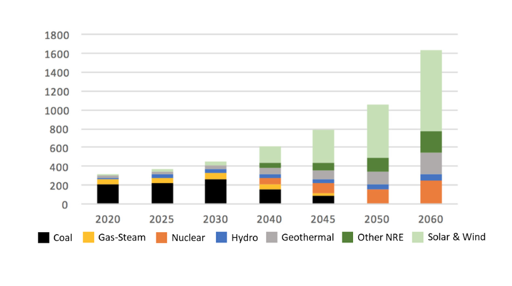 A graph of different colored bars

AI-generated content may be incorrect.