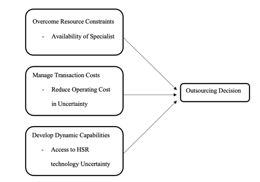 A diagram of outsourcing
Description automatically generated with medium confidence