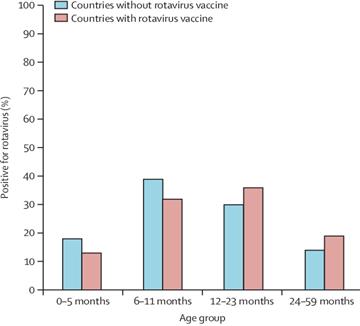 Age distribution of children positive for rotavirus in countries with... |  Download Scientific Diagram