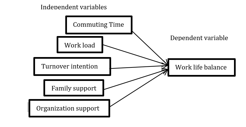 The Predictor of Work-Life Balance and Turnover Intention among Female ...