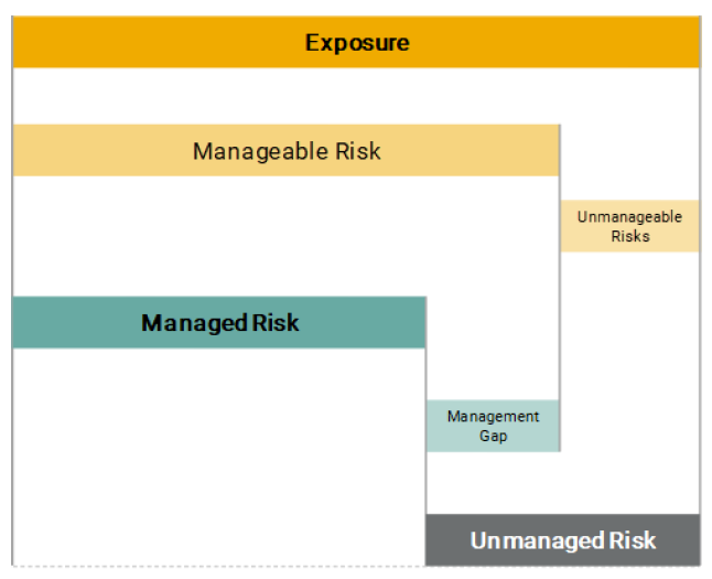 A diagram of a risk management system

Description automatically generated