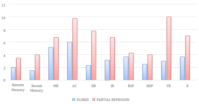 A graph of different colored bars