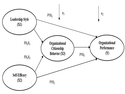 The Effect of Knowledge Management and Self Efficacy on Organizational ...